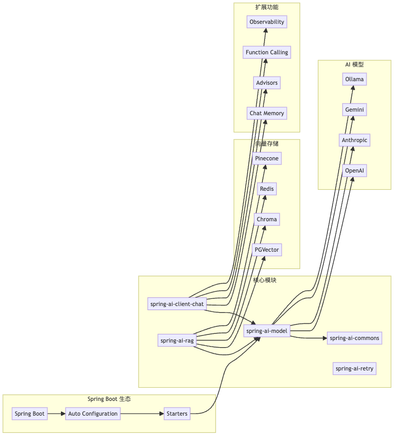 图3：Spring AI 模块关系与依赖图