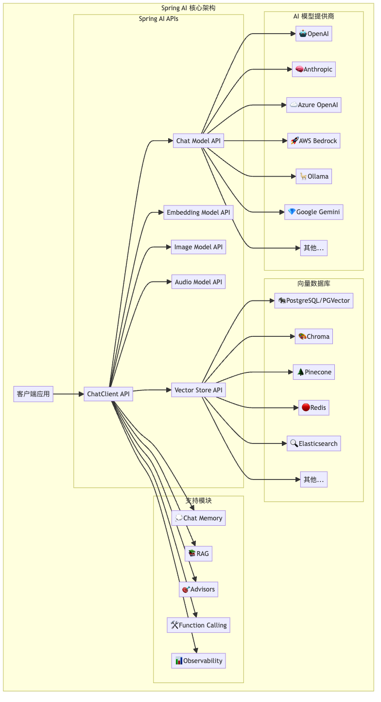 图2：Spring AI 核心架构与生态系统