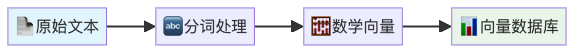 图4：文档向量化过程 - 从文字到数学的转换