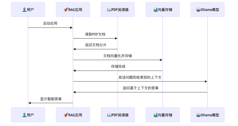 图3：RAG系统的工作时序图 - AI助手的一天