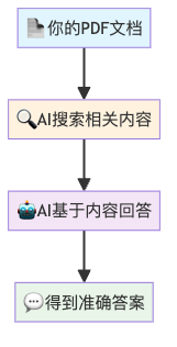图1：RAG的工作原理 - 从文档到答案的智能之旅