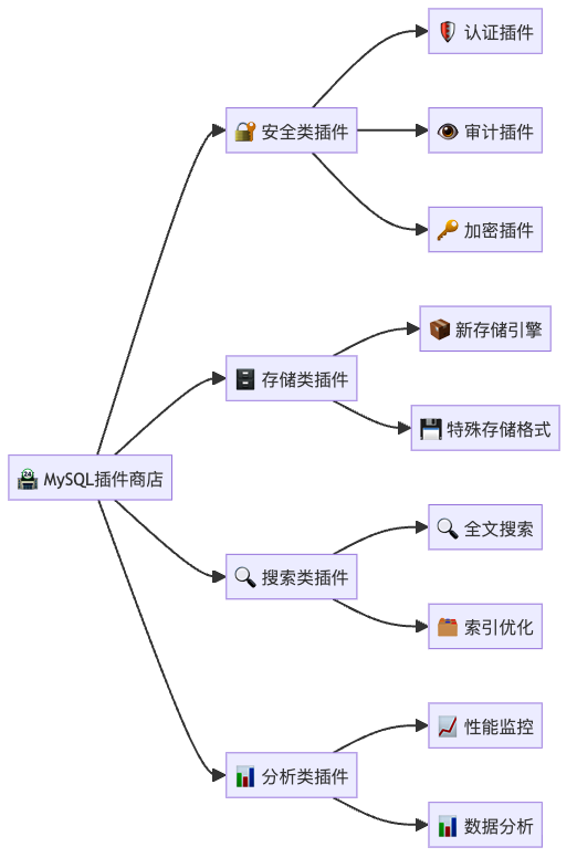图6：MySQL插件系统的超能力分类