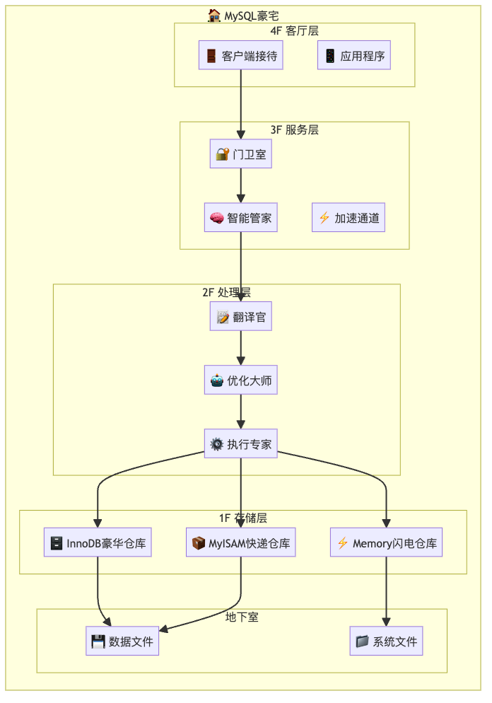 图1：MySQL豪宅的分层结构图