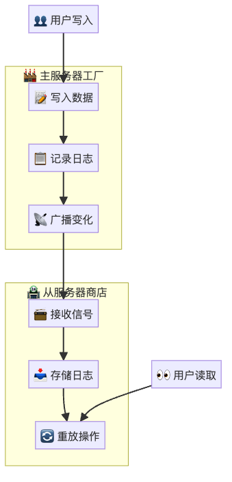 图5：MySQL主从复制的魔术表演