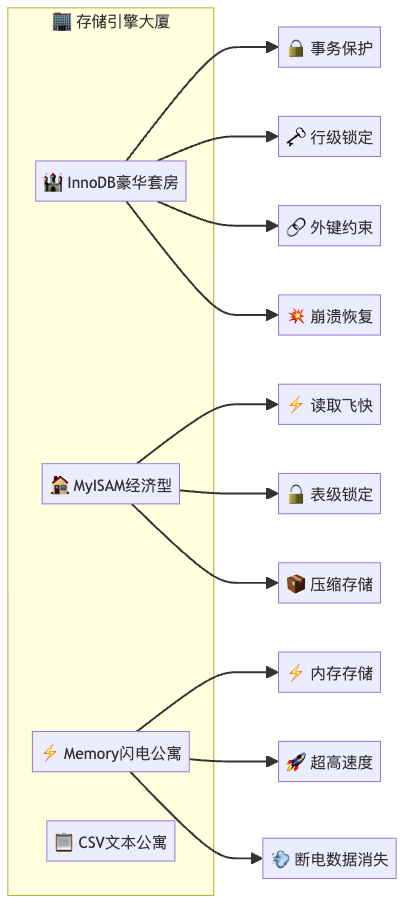 图4：MySQL存储引擎的特色对比