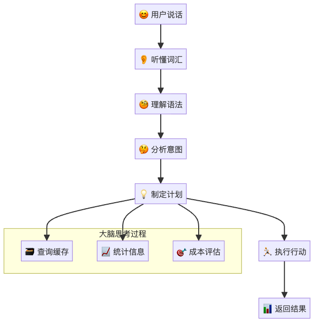 图2：SQL引擎的思考过程
