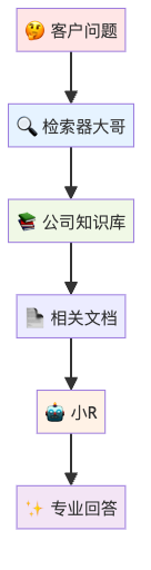 图1：RAG智能客服的工作流程