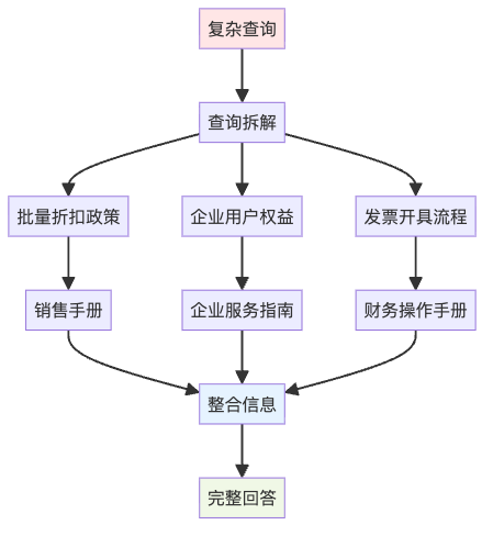 图3：复杂查询的多文档检索过程