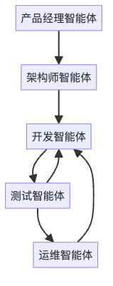 图7:多智能体协作的软件开发团队