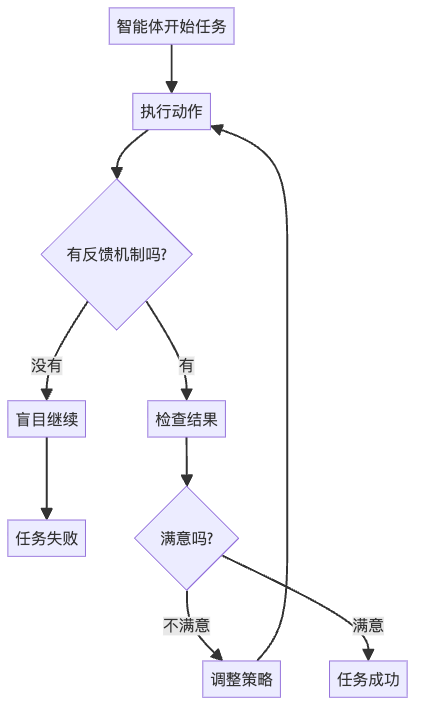 图4:反馈机制是智能体成功的关键