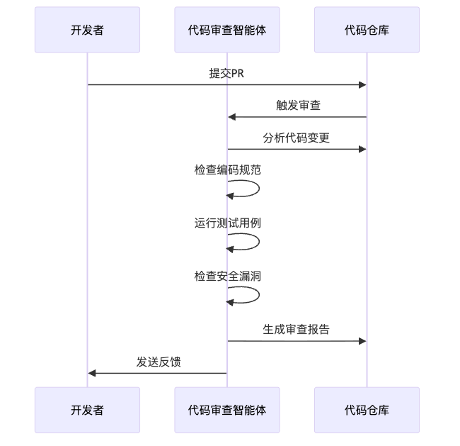 图5:代码审查智能体的工作流程