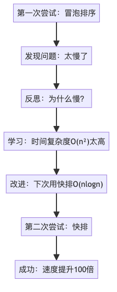 图1：AI反思学习的完整流程