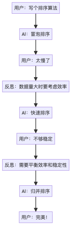图4：AI代码助手的学习进化过程