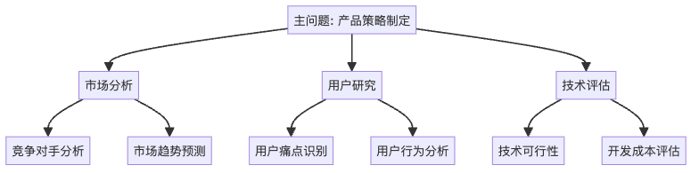图1：思维树结构示意图 - 从一个主干问题延伸出多个分支