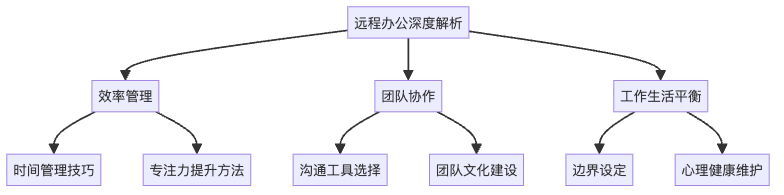 图4：内容创作的思维结构