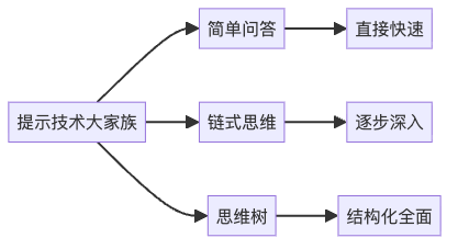 图5：不同提示技术的特点对比