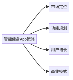 图3：产品策略的四大支柱