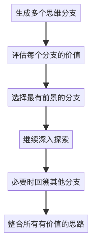 图2：思维树搜索过程 - AI如何在思维树中导航