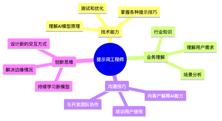 图2：提示词工程师的核心技能树