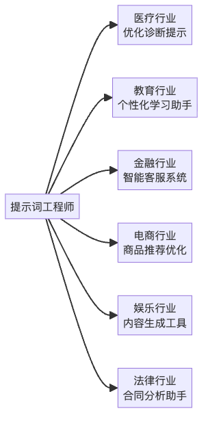 图3：提示词工程师的跨行业应用场景