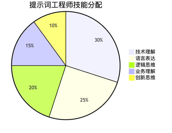 图5：提示词工程师核心技能占比