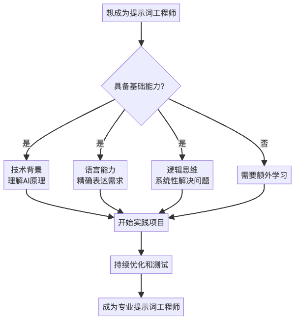 图4：成为提示词工程师的学习路径