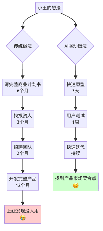图1：传统创业vs AI驱动创业的时间对比
