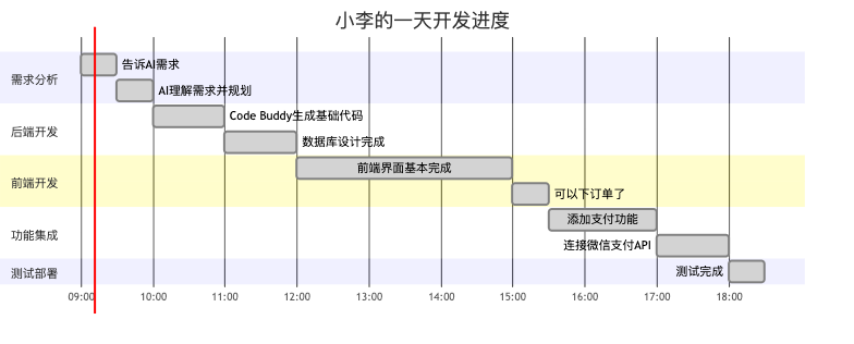 图3：Code Buddy辅助开发的一天时间线