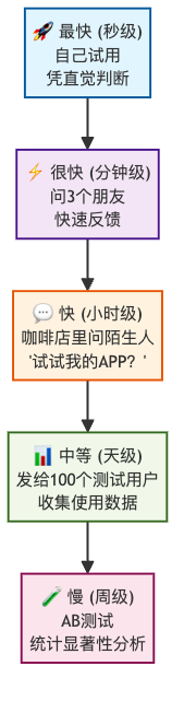 图5：用户反馈收集金字塔（从快到慢的流程）