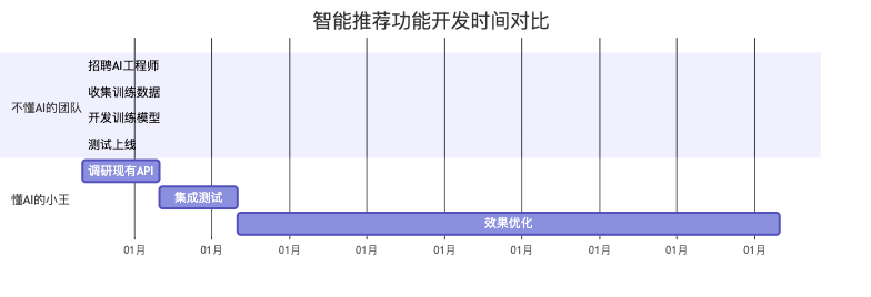 图7：AI开发时间对比（月为单位 vs 天为单位）