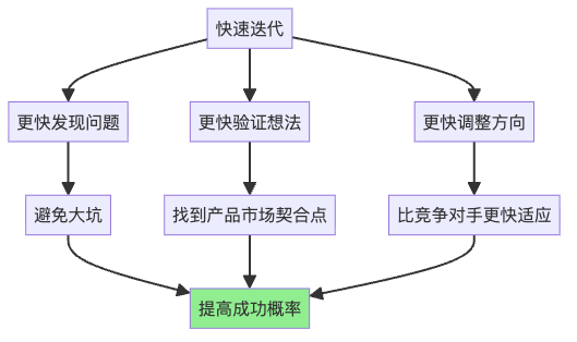 图9：速度如何提高创业成功率