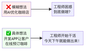 图2：模糊想法vs具体想法的执行效果
