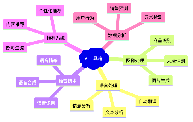 图8：AI工具箱的各种"积木"