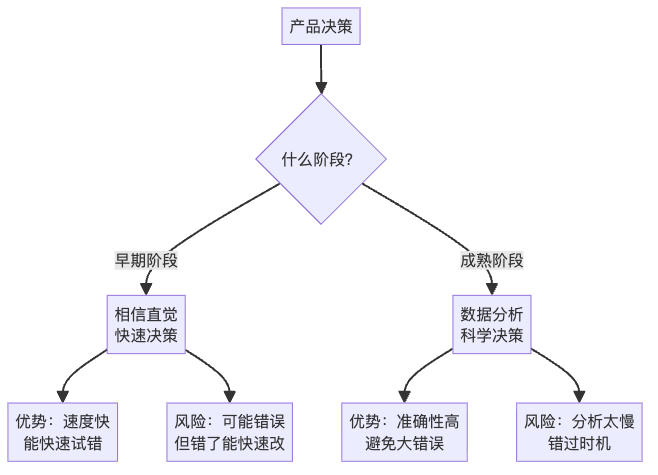 图6：直觉决策vs数据决策的适用场景