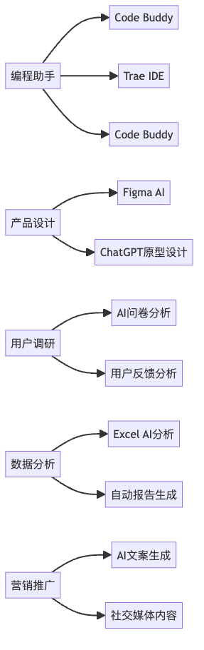 图10：创业者AI工具包