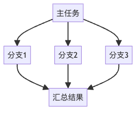 图4：分支链结构 - 分而治之，高效并行