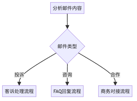 图6：动态分支示例 - 智能分流，精准处理