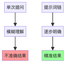 图2：提示词链 vs 单次提问的准确性对比
