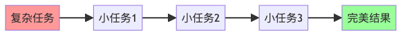 图1：提示词链的基本工作流程 - 化整为零，各个击破