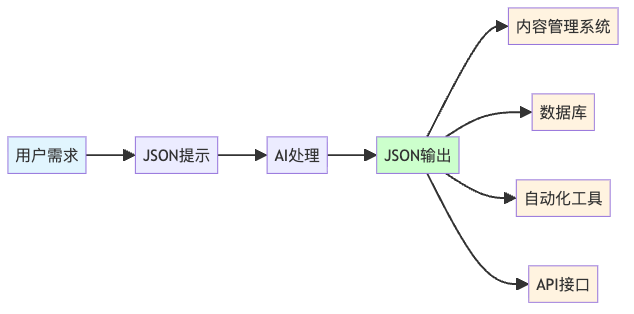 图3：JSON提示工程的系统集成优势
