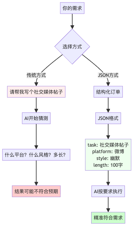 图2：AI处理不同类型提示的流程对比
