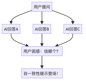图1:传统单次提问的困惑场景