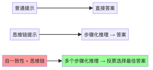 图4:不同提示技术的对比