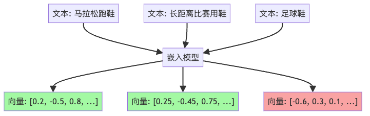 图3：文本向量化及相似度示意图