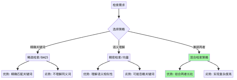 图4：不同检索策略的对比