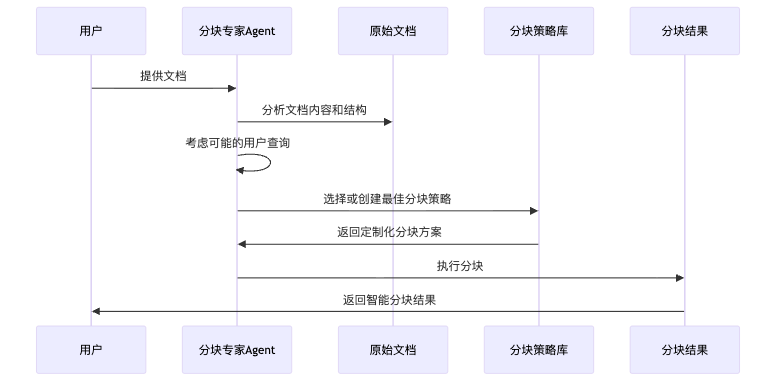 图4:Agent分块决策流程