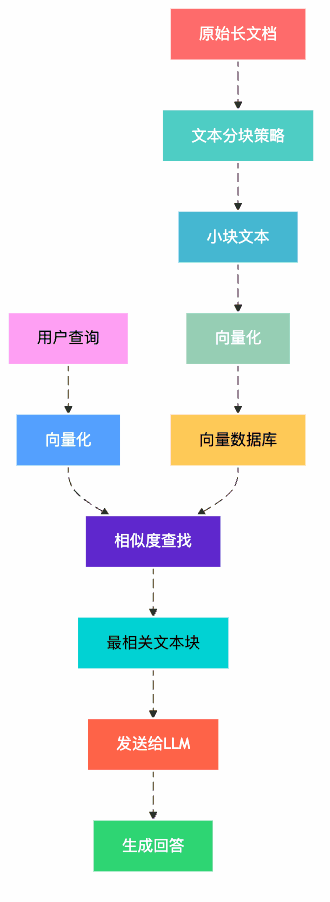 图1:RAG系统中文本分块的位置和作用