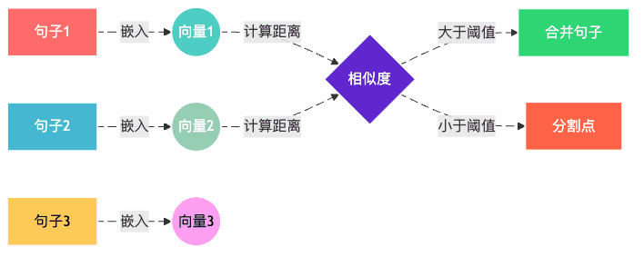 图3:语义分块的工作原理
