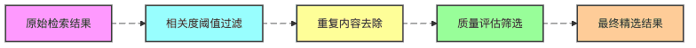 图9:多层次检索结果过滤流程