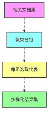 图11:基于聚类的多样性检索方法